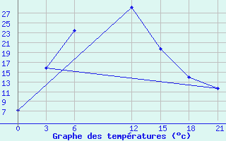 Courbe de tempratures pour Rushan