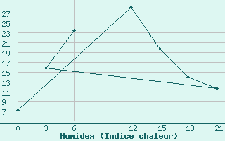 Courbe de l'humidex pour Rushan