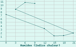 Courbe de l'humidex pour Udskoje