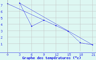 Courbe de tempratures pour Hveravellir