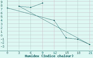 Courbe de l'humidex pour Livny