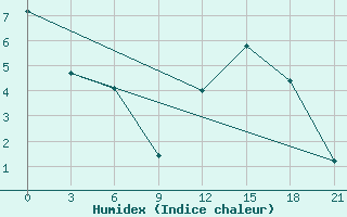 Courbe de l'humidex pour Tihvin