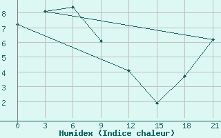 Courbe de l'humidex pour Ust'Kamchatsk