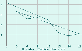 Courbe de l'humidex pour Tuapse