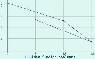 Courbe de l'humidex pour Valaam Island