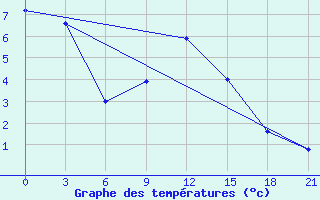 Courbe de tempratures pour Aksakovo