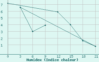 Courbe de l'humidex pour Aksakovo