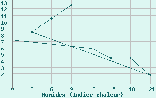 Courbe de l'humidex pour Ust'- Barguzin