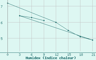 Courbe de l'humidex pour Bobruysr