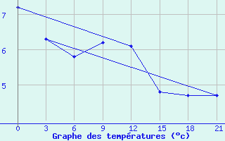 Courbe de tempratures pour Vestmannaeyjabr