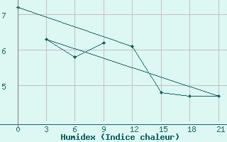 Courbe de l'humidex pour Vestmannaeyjabr