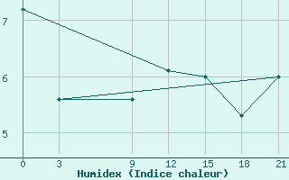 Courbe de l'humidex pour Lamia