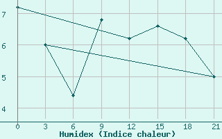 Courbe de l'humidex pour Shkodra