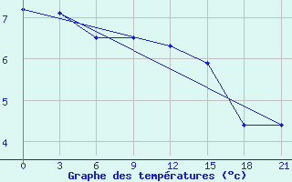 Courbe de tempratures pour L