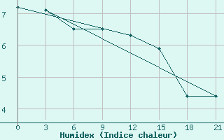 Courbe de l'humidex pour L'Viv