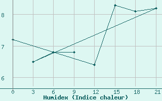 Courbe de l'humidex pour Syros