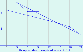 Courbe de tempratures pour Medvezegorsk