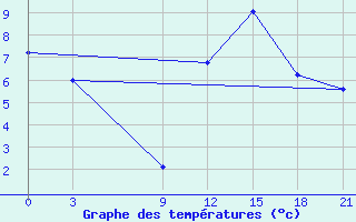 Courbe de tempratures pour Florina