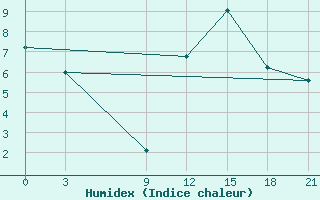 Courbe de l'humidex pour Florina