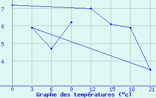 Courbe de tempratures pour Puskinskie Gory