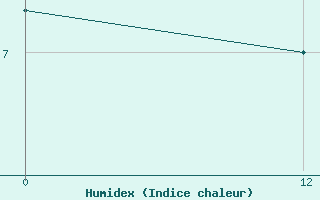 Courbe de l'humidex pour Benito Juarez