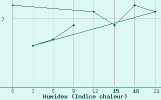 Courbe de l'humidex pour Gotnja