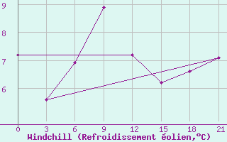 Courbe du refroidissement olien pour Dalatangi