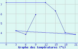 Courbe de tempratures pour Velikie Luki