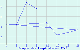 Courbe de tempratures pour Cekunda