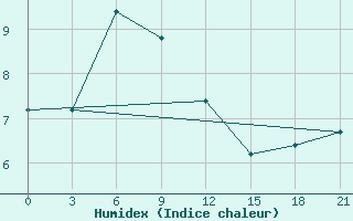 Courbe de l'humidex pour Cekunda