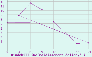 Courbe du refroidissement olien pour Emei Shan