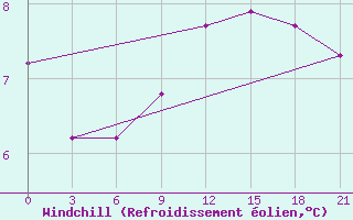 Courbe du refroidissement olien pour Sortland