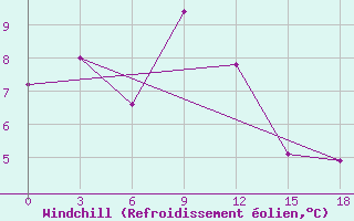 Courbe du refroidissement olien pour Arxan