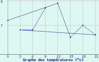 Courbe de tempratures pour Nizhnyj Tagil