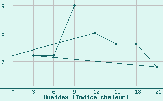 Courbe de l'humidex pour Vinica-Pgc