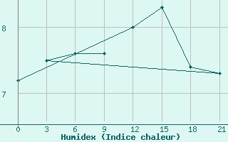 Courbe de l'humidex pour Kreml