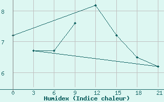 Courbe de l'humidex pour Staraja Russa