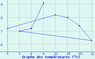 Courbe de tempratures pour Mourgash