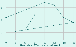 Courbe de l'humidex pour Tbilisi