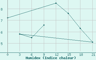 Courbe de l'humidex pour Taipak