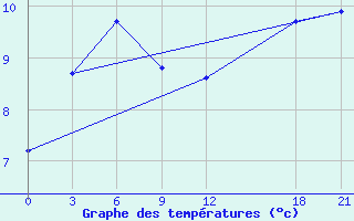 Courbe de tempratures pour Nanyue