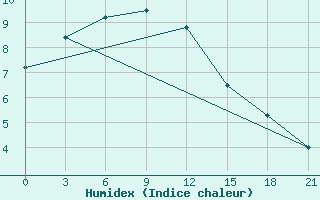 Courbe de l'humidex pour Shirokiy Priluk