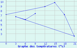 Courbe de tempratures pour Umba