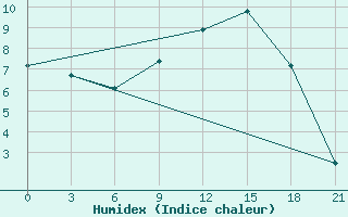 Courbe de l'humidex pour Umba