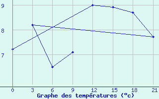 Courbe de tempratures pour Beja / B. Aerea