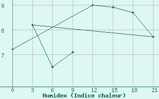 Courbe de l'humidex pour Beja / B. Aerea