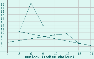 Courbe de l'humidex pour Ghuchan