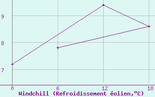 Courbe du refroidissement olien pour Apatitovaya