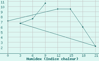 Courbe de l'humidex pour Aspindza