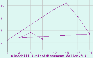 Courbe du refroidissement olien pour Chapaevo